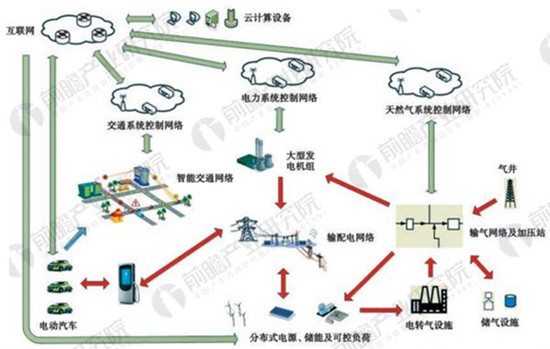 中國能源互聯(lián)網(wǎng)驅(qū)動因素及發(fā)展趨勢分析